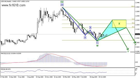 USDCAD - Annual  Technical Analysis for 2010